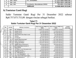 Kasus Kasbon Rp 15,2 Miliar Berpotensi Praktek Korupsi Berjamaah