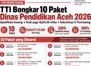 TTI Soroti 10 Paket Pengadaan Disdik Aceh Rp25,98 Miliar, Spesifikasi di SiRUP Disebut Kosong