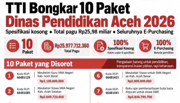TTI Soroti 10 Paket Pengadaan Disdik Aceh Rp25,98 Miliar, Spesifikasi di SiRUP Disebut Kosong